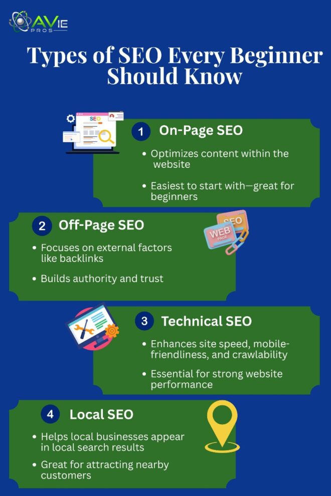 On page, off page and technical SEO for beginners