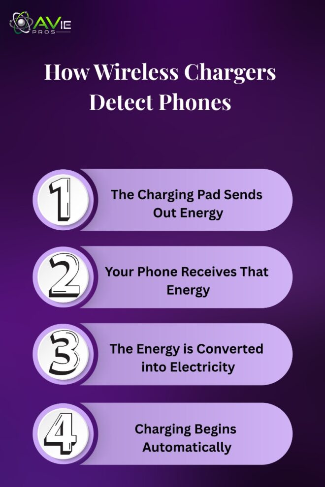 How does wireless charger detect phones