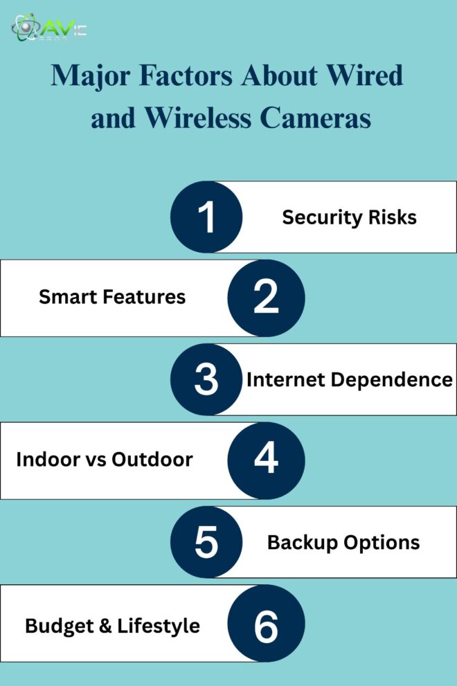 Wired vs Wireless camera