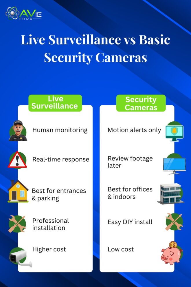 live surveillance vs basic security cameras