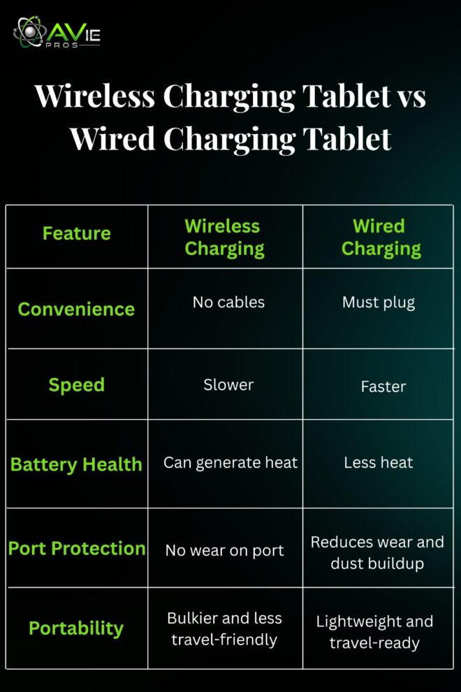 Wireless vs Traditional charging