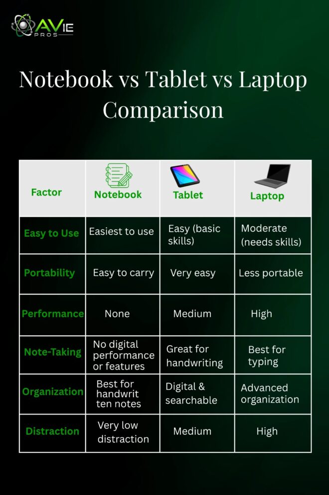 Notebook vs Tablet vs Laptop Comparison
